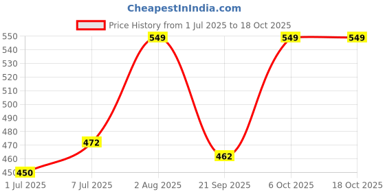 myntra.com Quttos Women Striped Medium Coverage Underwired Lightly Padded Seamless T-Shirt Bra quttos Price History Graph from 1 Jul 2025 to 18 Oct 2025