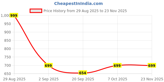 myntra.com Quttos Women Striped Night suit quttos Price History Graph from 29 Aug 2025 to 23 Nov 2025