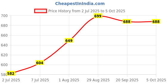 myntra.com Quttos Women Typography Bralette Bra Full Coverage Underwired Lightly Padded quttos Price History Graph from 2 Jul 2025 to 5 Oct 2025
