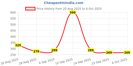 myntra.com Quttos Womens Low-Rise Double Side Strap & Bow Accent Bikini Brief quttos Price History Graph from 20 Aug 2025 to 5 Oct 2025