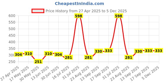 myntra.com QYKKARE Set Of 2 Natural Premium Hibiscus Powder For Face & Hair- 100 g Each qykkare Price History Graph from 27 Apr 2025 to 5 Dec 2025