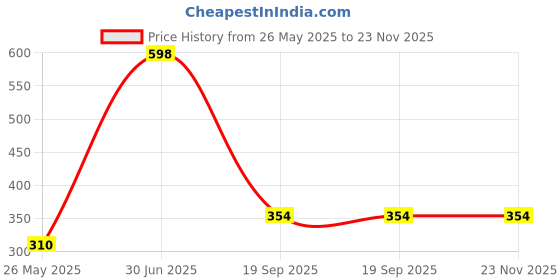 myntra.com QYKKARE Set Of 2 Premium Shikakai Powder- 100 g Each qykkare Price History Graph from 26 May 2025 to 22 Nov 2025