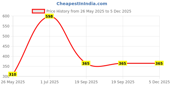 myntra.com QYKKARE Set Of 2 Reetha Powder For Hair Cleaning - 100 g Each qykkare Price History Graph from 26 May 2025 to 5 Dec 2025