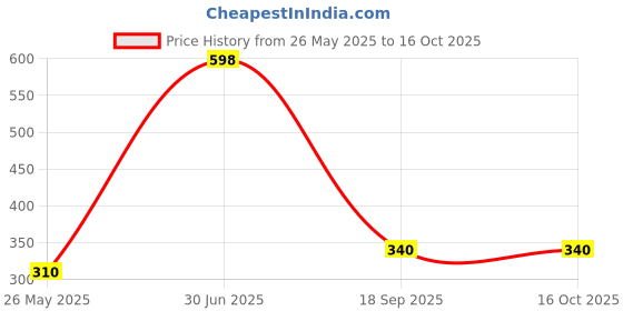 myntra.com QYKKARE Set Of 2 Rose & Hibiscus Powder Mask- 100 g Each qykkare Price History Graph from 26 May 2025 to 15 Oct 2025