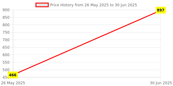 myntra.com QYKKARE Set Of 3 Hibiscus- Multani Mitti & Orange Powder Mask- 100 g Each qykkare Price History Graph from 26 May 2025 to 30 Jun 2025