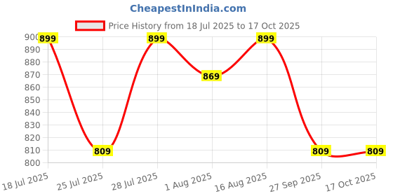 myntra.com R A Enterprises Alloy Jewellery Set r a enterprises Price History Graph from 18 Jul 2025 to 16 Oct 2025