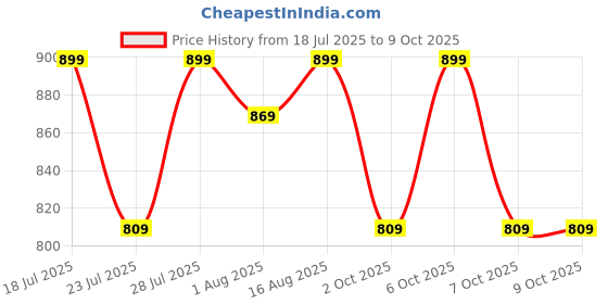 myntra.com R A Enterprises Alloy Jewellery Set r a enterprises Price History Graph from 18 Jul 2025 to 9 Oct 2025