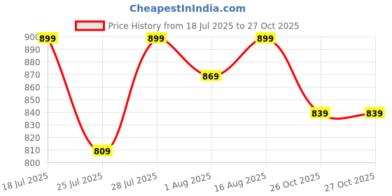 myntra.com R A Enterprises Maroon Alloy Gold-Plated Jewellery Set r a enterprises Price History Graph from 18 Jul 2025 to 27 Oct 2025