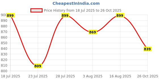 myntra.com R A Enterprises Pink Alloy Gold-Plated Jewellery Set r a enterprises Price History Graph from 18 Jul 2025 to 26 Oct 2025