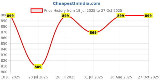 myntra.com R A Enterprises Purple Alloy Gold-Plated Jewellery Set r a enterprises Price History Graph from 18 Jul 2025 to 27 Oct 2025