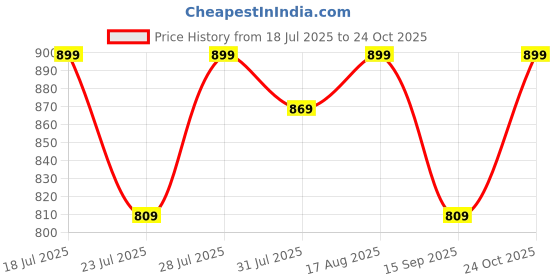 myntra.com R A Enterprises Purple Alloy Gold-Plated Jewellery Set r a enterprises Price History Graph from 18 Jul 2025 to 24 Oct 2025