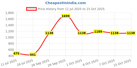 myntra.com R A Enterprises Rhodium-Plated Alloy Jewellery Set r a enterprises Price History Graph from 11 Jul 2025 to 15 Oct 2025