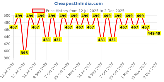 myntra.com r a enterprises Rhymee Gold-Plated Contemporary Kundan Beaded Drop Earrings r a enterprises Price History Graph from 12 Jul 2025 to 1 Dec 2025
