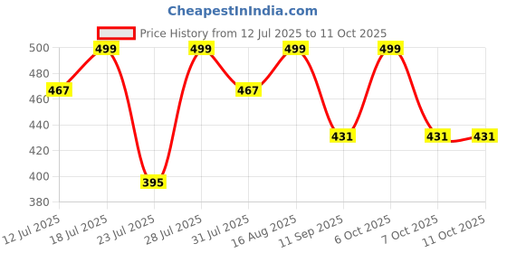 myntra.com r a enterprises Rhymee Gold-Plated Kundan & Beaded Drop Earrings r a enterprises Price History Graph from 12 Jul 2025 to 11 Oct 2025