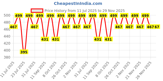 myntra.com r a enterprises Rhymee Gold-Plated Kundan & Beaded Drop Earrings r a enterprises Price History Graph from 11 Jul 2025 to 29 Nov 2025