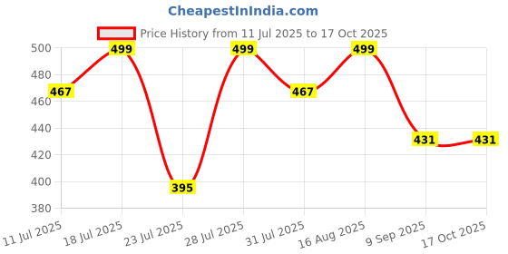 myntra.com r a enterprises Rhymee Gold Plated Kundan Drop Earrings r a enterprises Price History Graph from 11 Jul 2025 to 16 Oct 2025