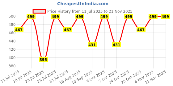 myntra.com r a enterprises Rhymee Gold Plated Kundan Studded & Beaded Contemporary Drop Earrings r a enterprises Price History Graph from 11 Jul 2025 to 21 Nov 2025