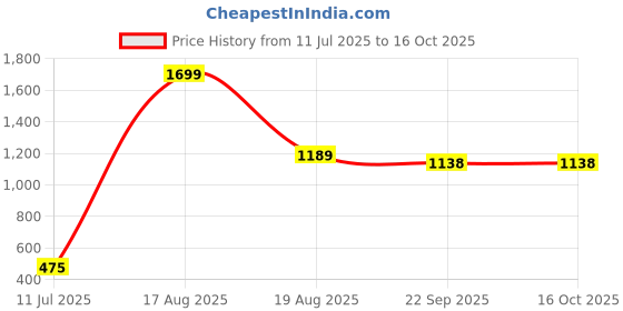 myntra.com R A Enterprises Rose Gold-Plated Alloy Jewellery Set r a enterprises Price History Graph from 11 Jul 2025 to 16 Oct 2025