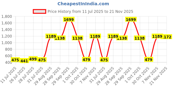 myntra.com R A Enterprises Rose Gold-Plated Alloy Jewellery Set r a enterprises Price History Graph from 11 Jul 2025 to 20 Nov 2025
