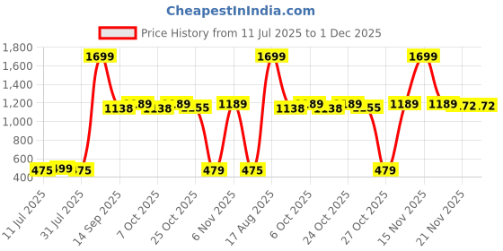 myntra.com R A Enterprises Rose Gold-Plated Alloy Jewellery Set r a enterprises Price History Graph from 11 Jul 2025 to 1 Dec 2025