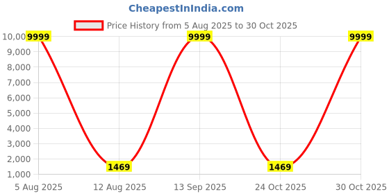 myntra.com R CARPETS Beige Floral Anti-Skid Woollen Carpet r carpets Price History Graph from 5 Aug 2025 to 30 Oct 2025
