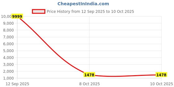 myntra.com R CARPETS Printed Rectangular Shaped Carpet r carpets Price History Graph from 12 Sep 2025 to 9 Oct 2025