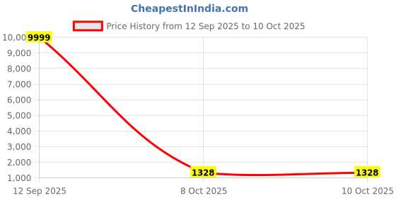 myntra.com R CARPETS Printed Rectangular Shaped Carpet r carpets Price History Graph from 12 Sep 2025 to 8 Oct 2025