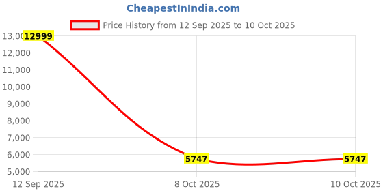 myntra.com R CARPETS Printed Rectangular Shaped Carpet r carpets Price History Graph from 12 Sep 2025 to 9 Oct 2025