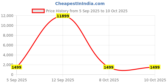 myntra.com R CARPETS Printed Rectangular Shaped Carpet r carpets Price History Graph from 5 Sep 2025 to 9 Oct 2025