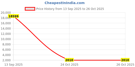 myntra.com R CARPETS Printed Rectangular Shaped Carpet r carpets Price History Graph from 13 Sep 2025 to 26 Oct 2025