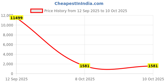 myntra.com R CARPETS Printed Rectangular Shaped Carpet r carpets Price History Graph from 12 Sep 2025 to 9 Oct 2025