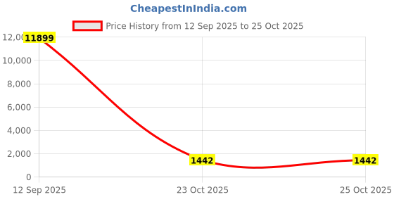 myntra.com R CARPETS Printed Traditional Carpet r carpets Price History Graph from 12 Sep 2025 to 25 Oct 2025