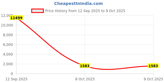 myntra.com R CARPETS Printed Traditional Carpet r carpets Price History Graph from 12 Sep 2025 to 8 Oct 2025