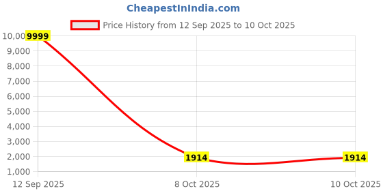 myntra.com R CARPETS Printed Traditional Carpet r carpets Price History Graph from 12 Sep 2025 to 9 Oct 2025
