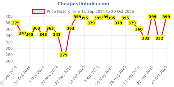 myntra.com r.code by the roadster life co. R Code by The Roadster Life Co Men Black Printed T-shirt r.code by the roadster life co. Price History Graph from 11 Sep 2024 to 20 Oct 2025
