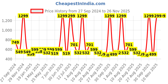myntra.com r.code by the roadster life co. R Code by The Roadster Life Co Men Blue Micheal Slim Fit Light Fade Stretchable Jeans r.code by the roadster life co. Price History Graph from 27 Sep 2024 to 25 Nov 2025