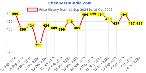 myntra.com r.code by the roadster life co. R Code by The Roadster Life Co Men Brand Logo Printed Relaxed Fit T-shirt r.code by the roadster life co. Price History Graph from 11 Sep 2024 to 18 Oct 2025
