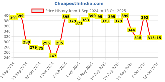 myntra.com r.code by the roadster life co. R Code by The Roadster Life Co Men Charcoal T-shirt r.code by the roadster life co. Price History Graph from 1 Sep 2024 to 18 Oct 2025