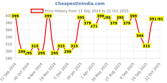 myntra.com r.code by the roadster life co. R Code by The Roadster Life Co Men Colourblocked T-shirt r.code by the roadster life co. Price History Graph from 11 Sep 2024 to 22 Oct 2025