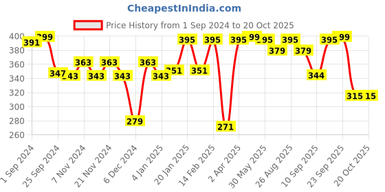 myntra.com r.code by the roadster life co. R Code by The Roadster Life Co Men Graphic Printed T-shirt r.code by the roadster life co. Price History Graph from 1 Sep 2024 to 20 Oct 2025