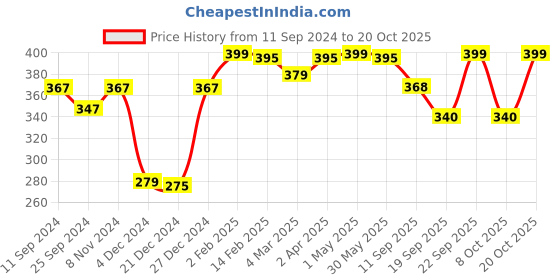 myntra.com r.code by the roadster life co. R Code by The Roadster Life Co Men Graphic Printed T-shirt r.code by the roadster life co. Price History Graph from 11 Sep 2024 to 20 Oct 2025