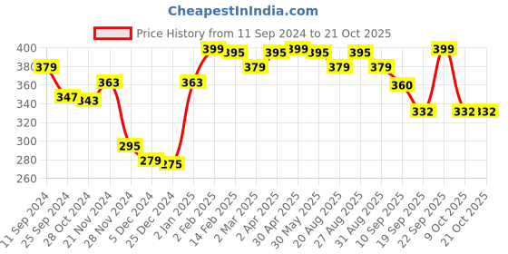 myntra.com r.code by the roadster life co. R Code by The Roadster Life Co Men Graphic Printed T-shirt r.code by the roadster life co. Price History Graph from 11 Sep 2024 to 20 Oct 2025