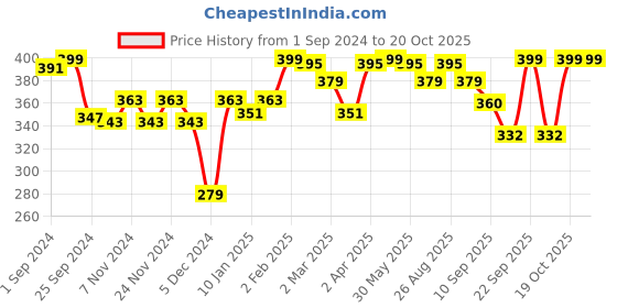 myntra.com r.code by the roadster life co. R Code by The Roadster Life Co Men Graphic Printed T-shirt r.code by the roadster life co. Price History Graph from 1 Sep 2024 to 20 Oct 2025