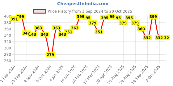 myntra.com r.code by the roadster life co. R Code by The Roadster Life Co Men Graphic Printed T-shirt r.code by the roadster life co. Price History Graph from 1 Sep 2024 to 20 Oct 2025