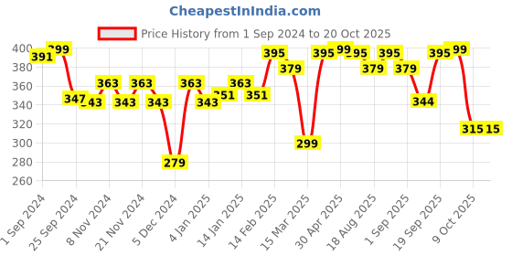myntra.com r.code by the roadster life co. R Code by The Roadster Life Co Men Graphic Printed T-shirt r.code by the roadster life co. Price History Graph from 1 Sep 2024 to 20 Oct 2025