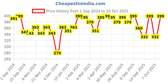 myntra.com r.code by the roadster life co. R Code by The Roadster Life Co Men Graphic Printed T-shirt r.code by the roadster life co. Price History Graph from 1 Sep 2024 to 20 Oct 2025