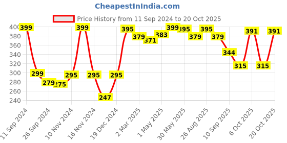 myntra.com r.code by the roadster life co. R Code by The Roadster Life Co Men Grey T-shirt r.code by the roadster life co. Price History Graph from 11 Sep 2024 to 20 Oct 2025