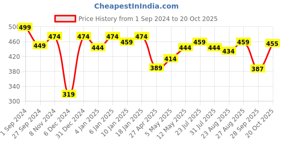 myntra.com r.code by the roadster life co. R Code by The Roadster Life Co Men Henley Neck T-shirt r.code by the roadster life co. Price History Graph from 1 Sep 2024 to 20 Oct 2025