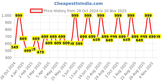 myntra.com r.code by the roadster life co. R Code by The Roadster Life Co Men Micheal Slim Fit Light Fade Stretchable Jeans r.code by the roadster life co. Price History Graph from 28 Oct 2024 to 10 Nov 2025