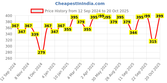 myntra.com r.code by the roadster life co. R Code by The Roadster Life Co Men Navy Blue T-shirt r.code by the roadster life co. Price History Graph from 12 Sep 2024 to 20 Oct 2025